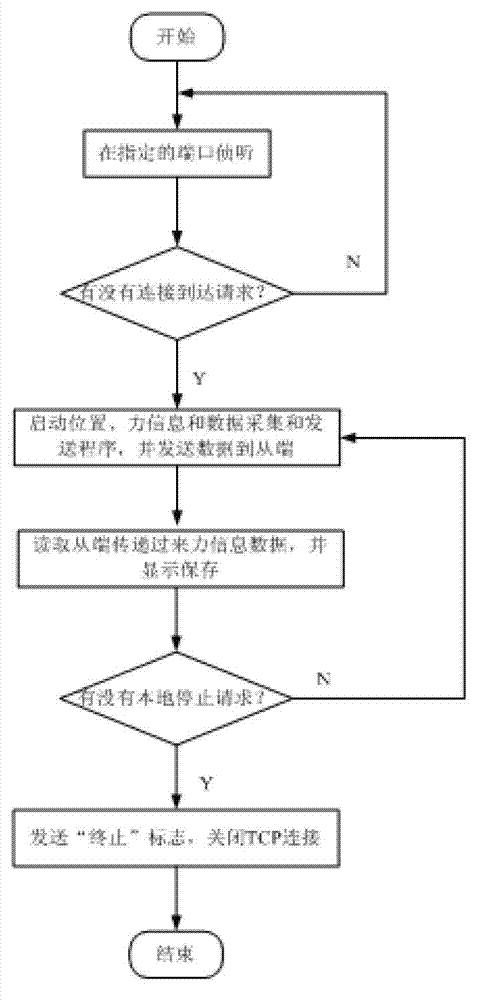 Network teleoperation robot system and time delay overcoming method