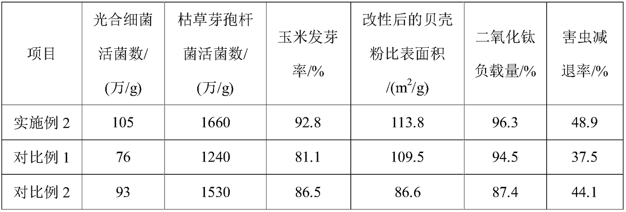 Method for preparing fertilizer based on biomass charcoal