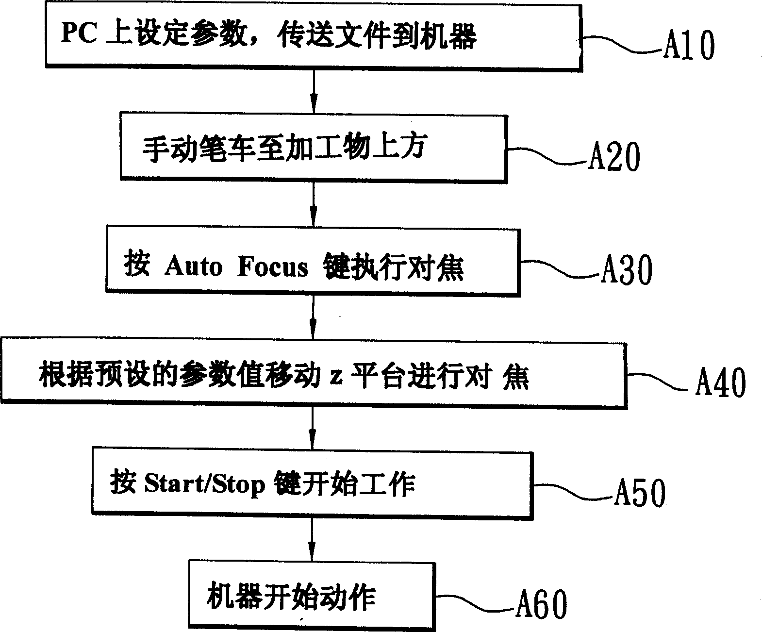 Processing method of laser carving machine