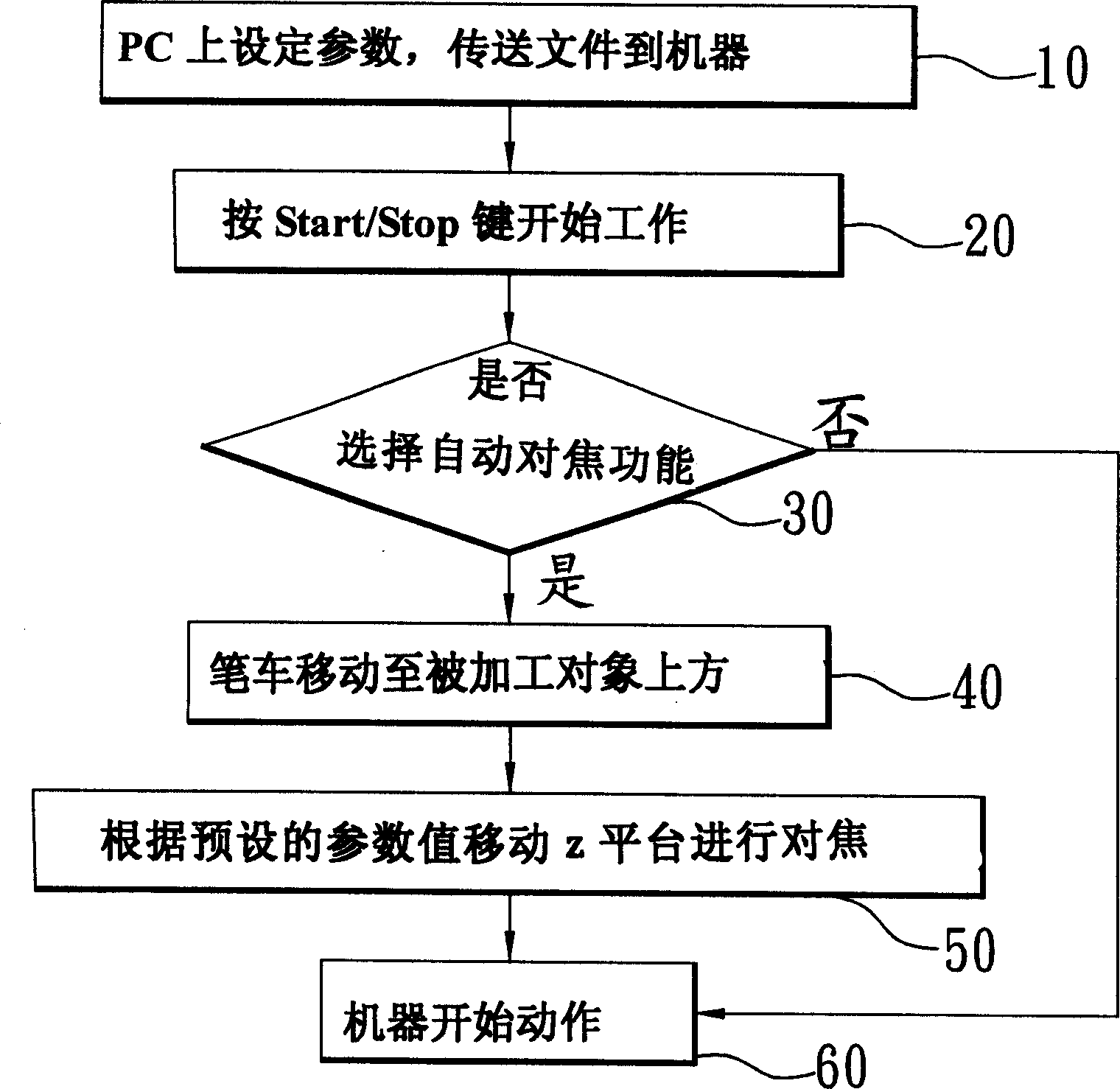 Processing method of laser carving machine