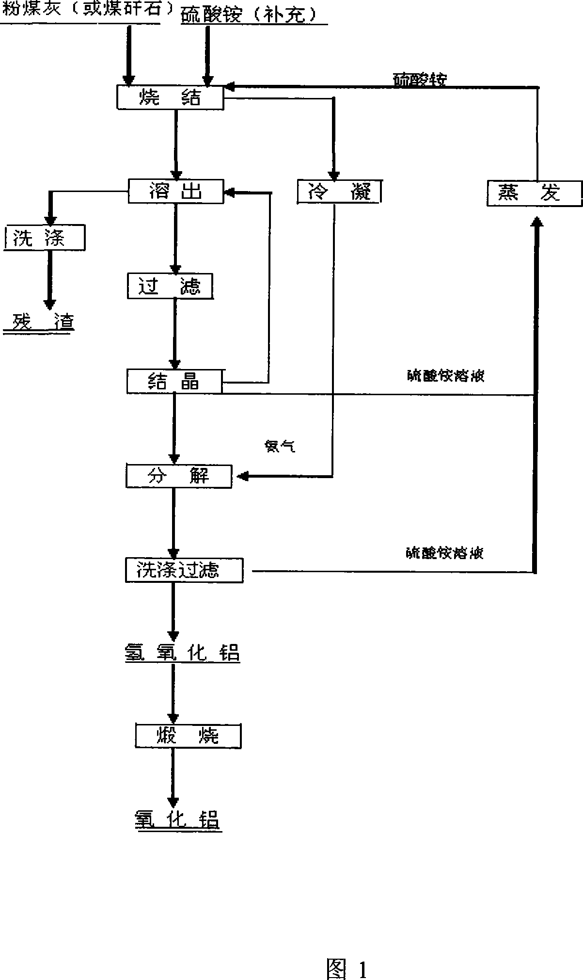 Method for extracting aluminium oxide from coal ash