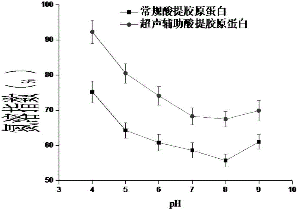 Ultrasonic auxiliary acid extracting method for optimizing collagen through response surface method