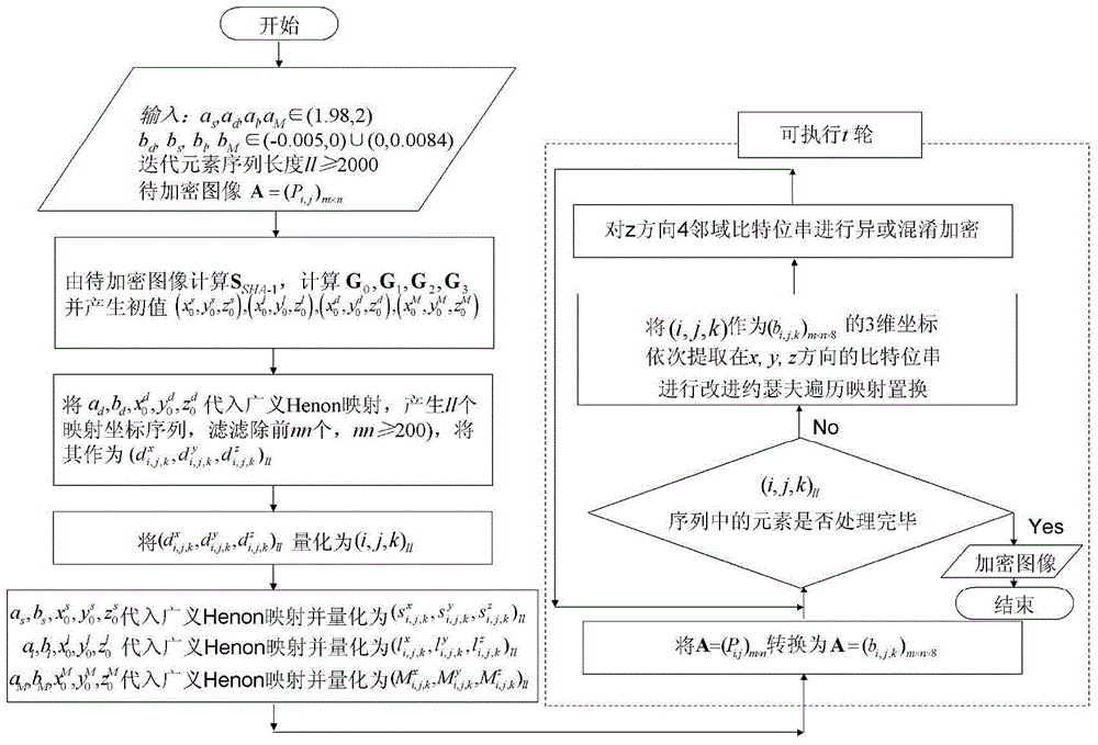 Image Encryption and Decryption Method Based on Improved Joseph Traversal and Generalized Henon Mapping