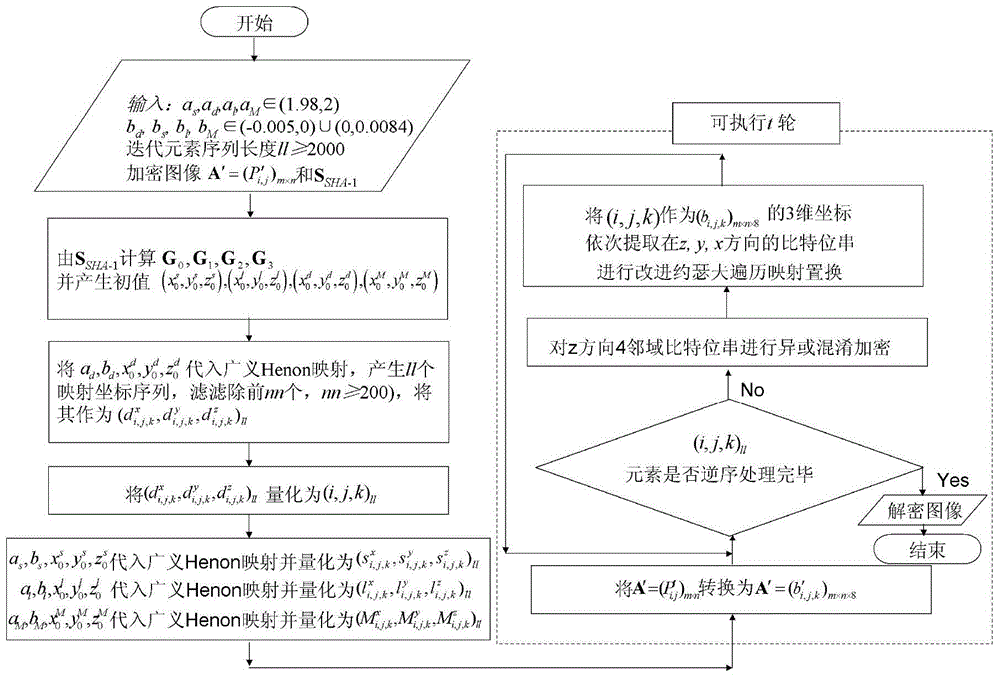 Image Encryption and Decryption Method Based on Improved Joseph Traversal and Generalized Henon Mapping