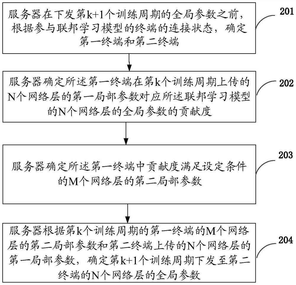 A training method and device for a federated learning model