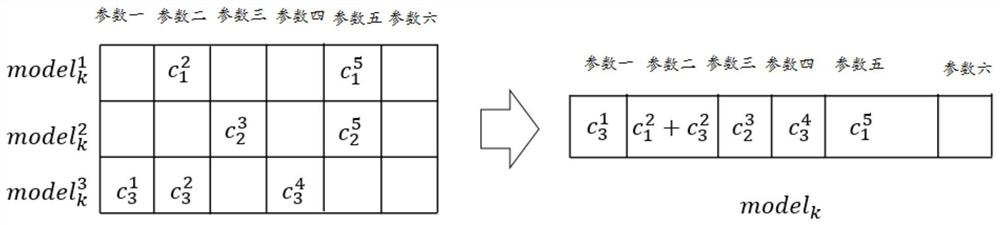 A training method and device for a federated learning model