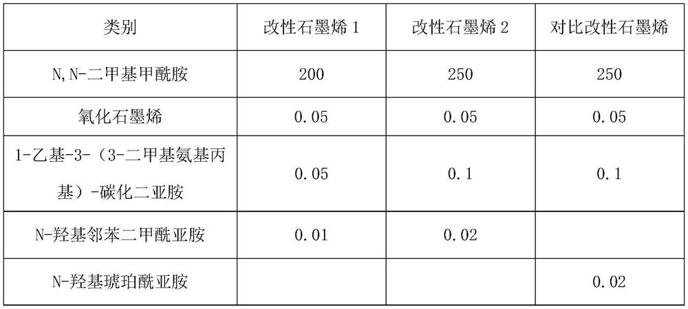 Concrete water reducer and preparation method thereof