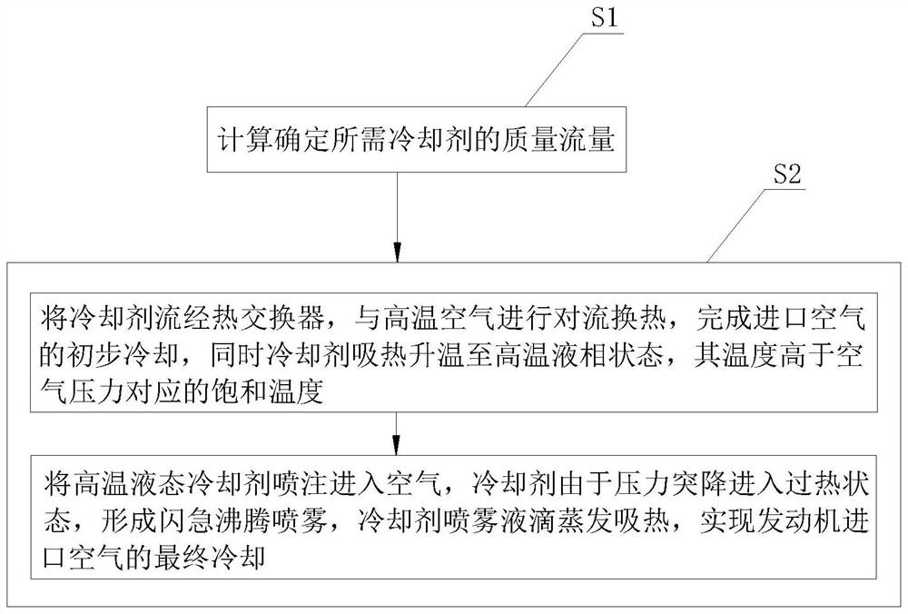 Engine inlet air cooling method