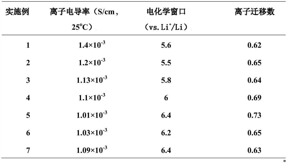 Preparation and application of organic-inorganic composite solid electrolyte