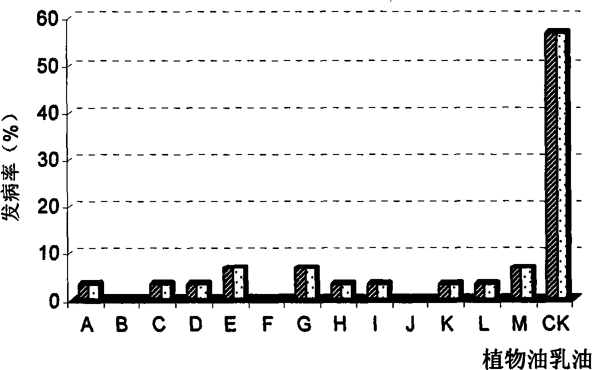 Edible vegetable oil bactericide and use method thereof