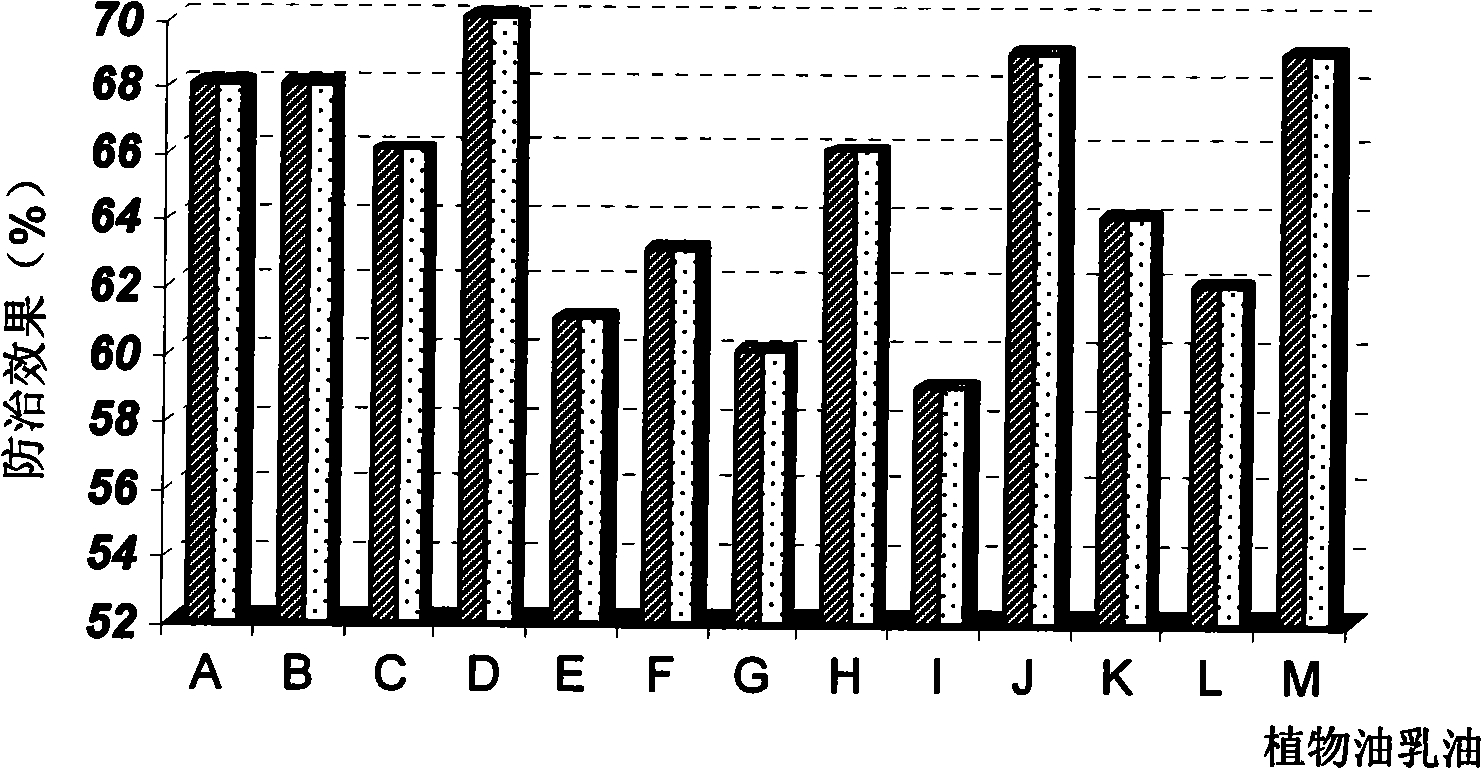 Edible vegetable oil bactericide and use method thereof