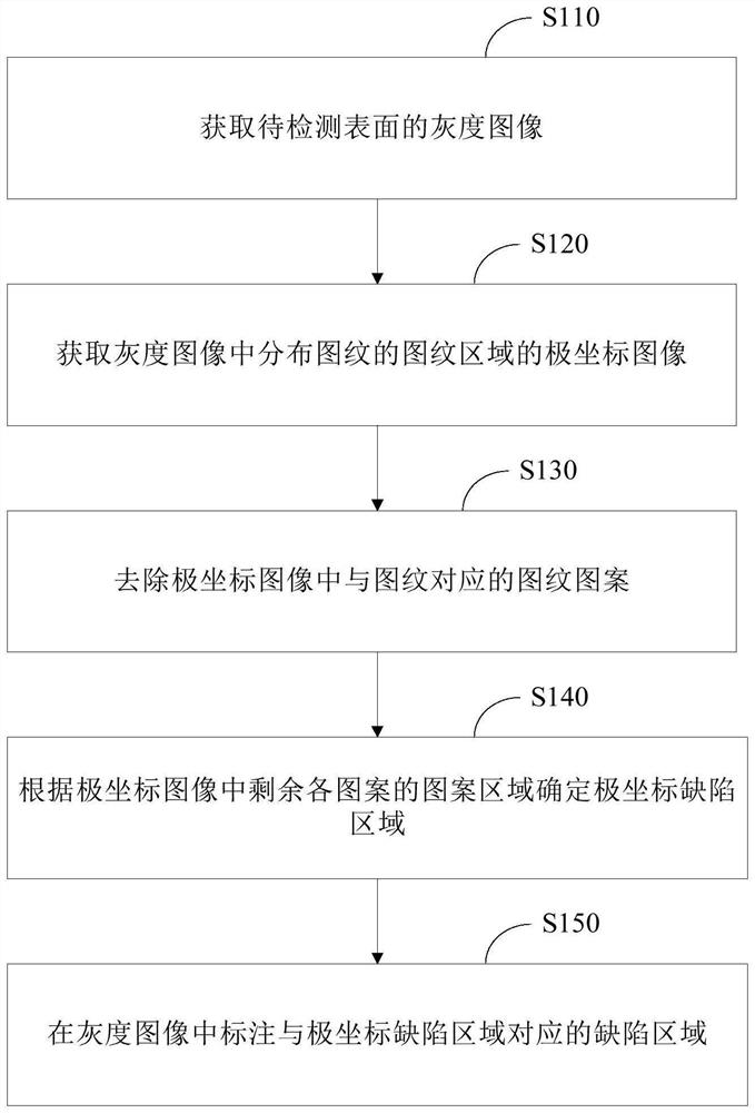 Method and device for detecting surface defects of optical element and electronic equipment