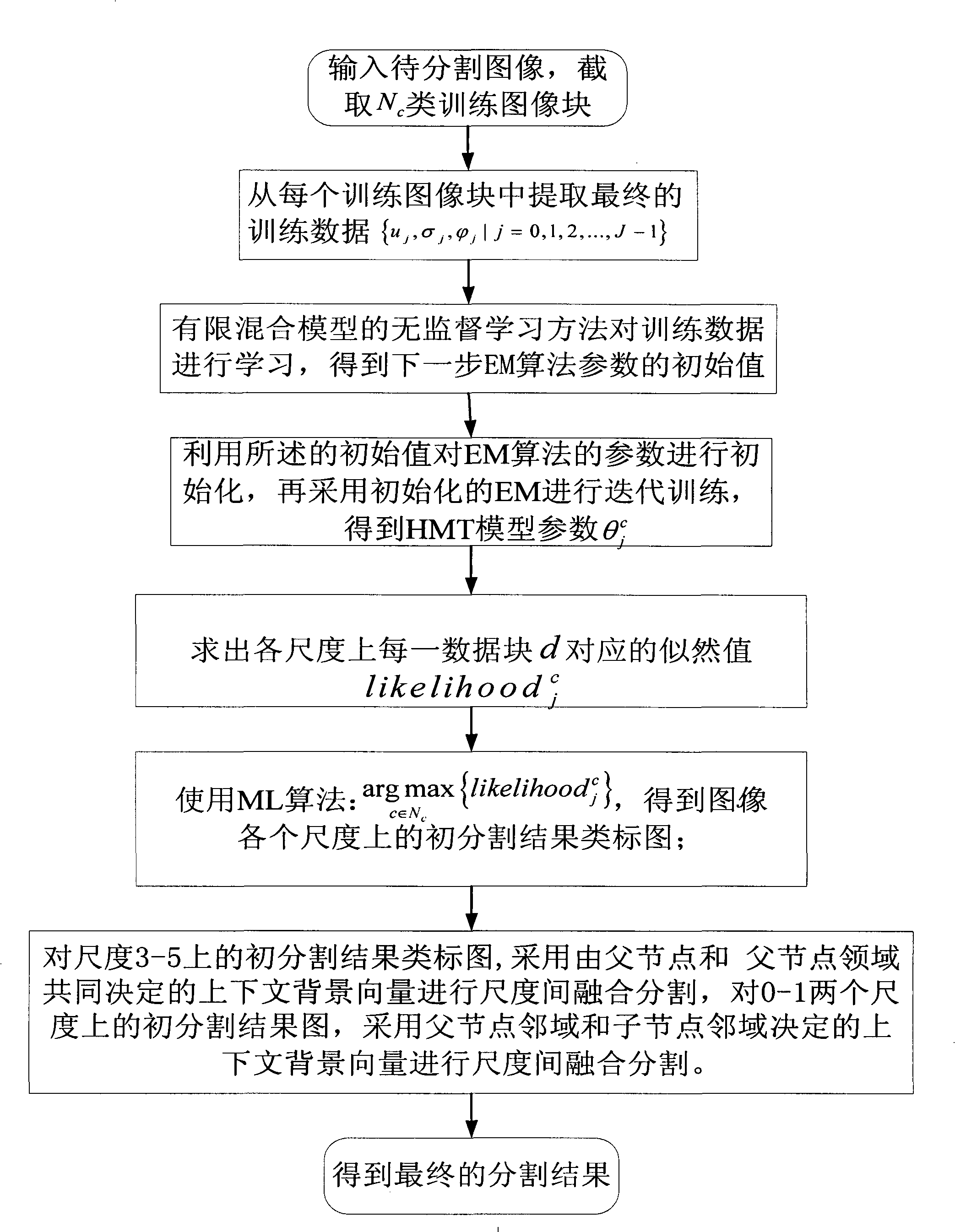 Method for segmenting image based on wavelet domain concealed Markov tree model