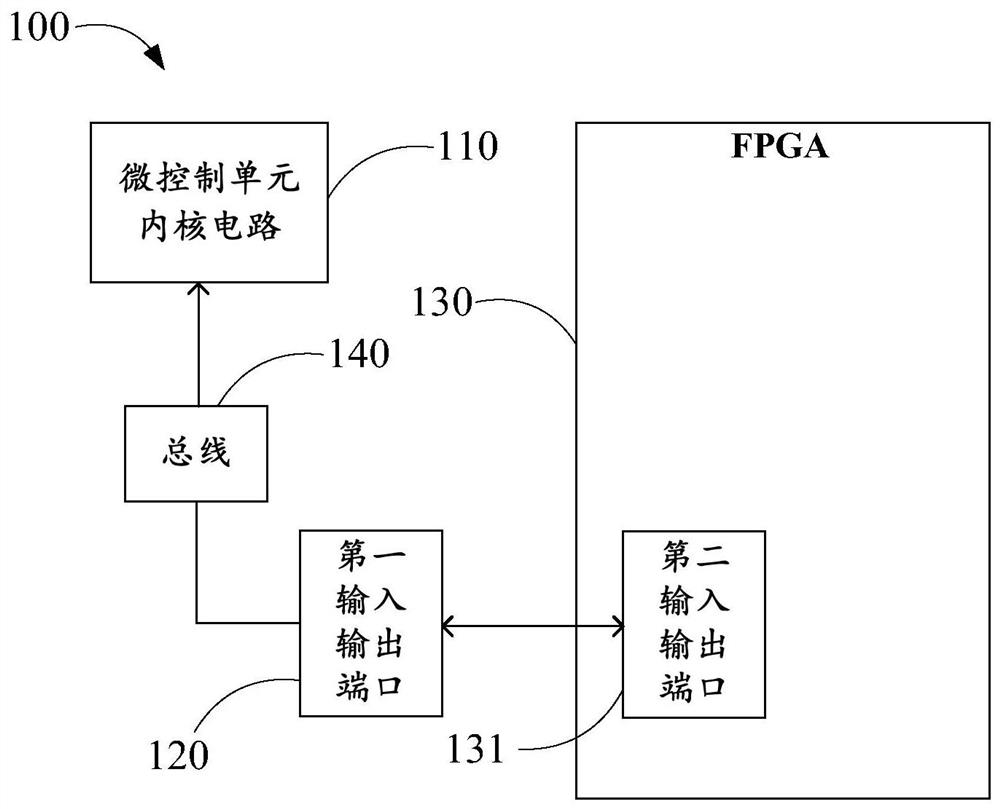 system on chip