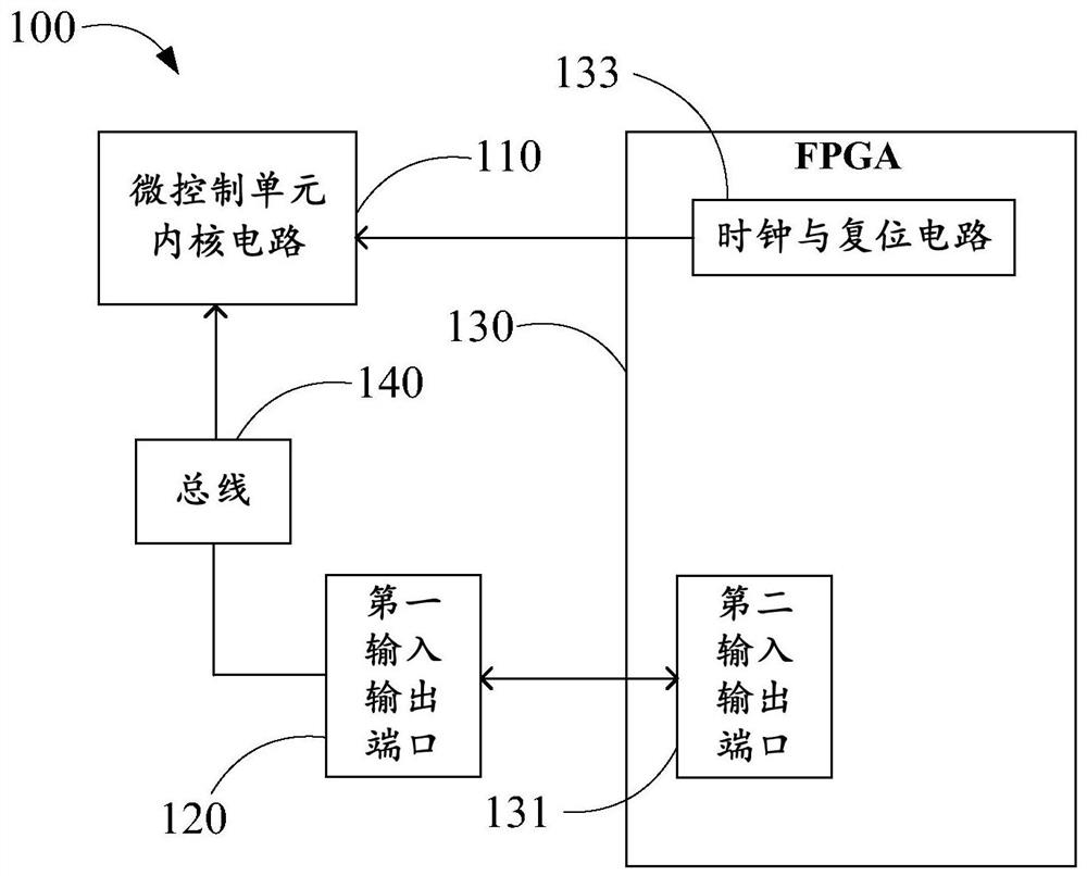 system on chip