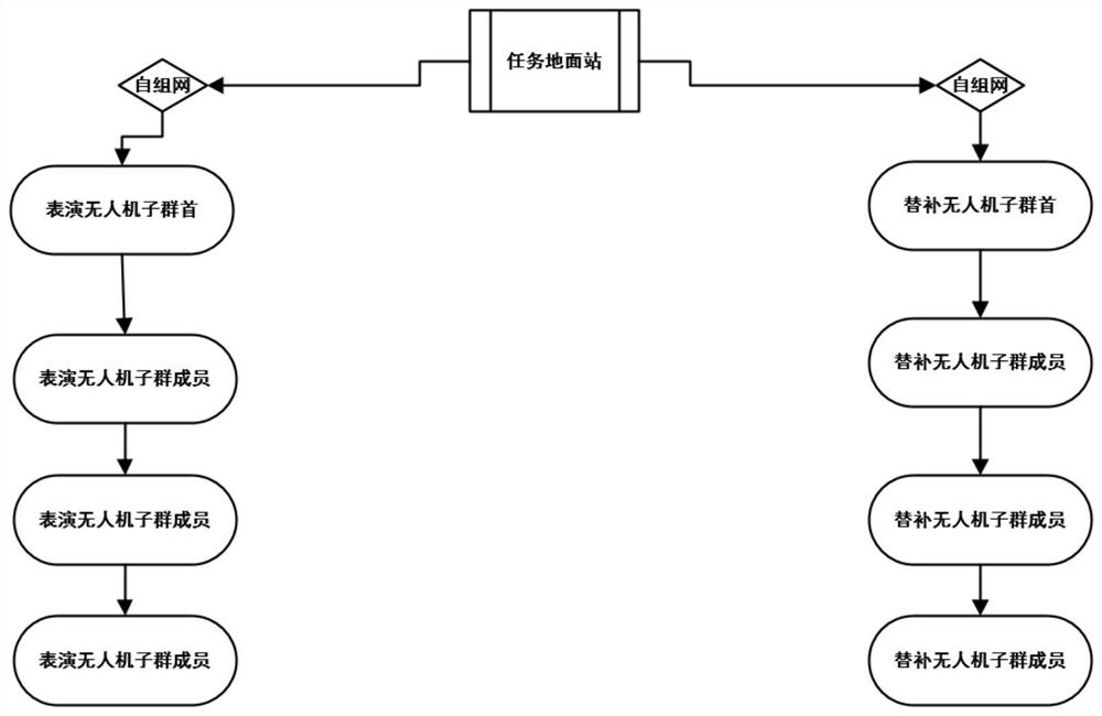 Light display system of unmanned aerial vehicle cluster based on ad hoc network