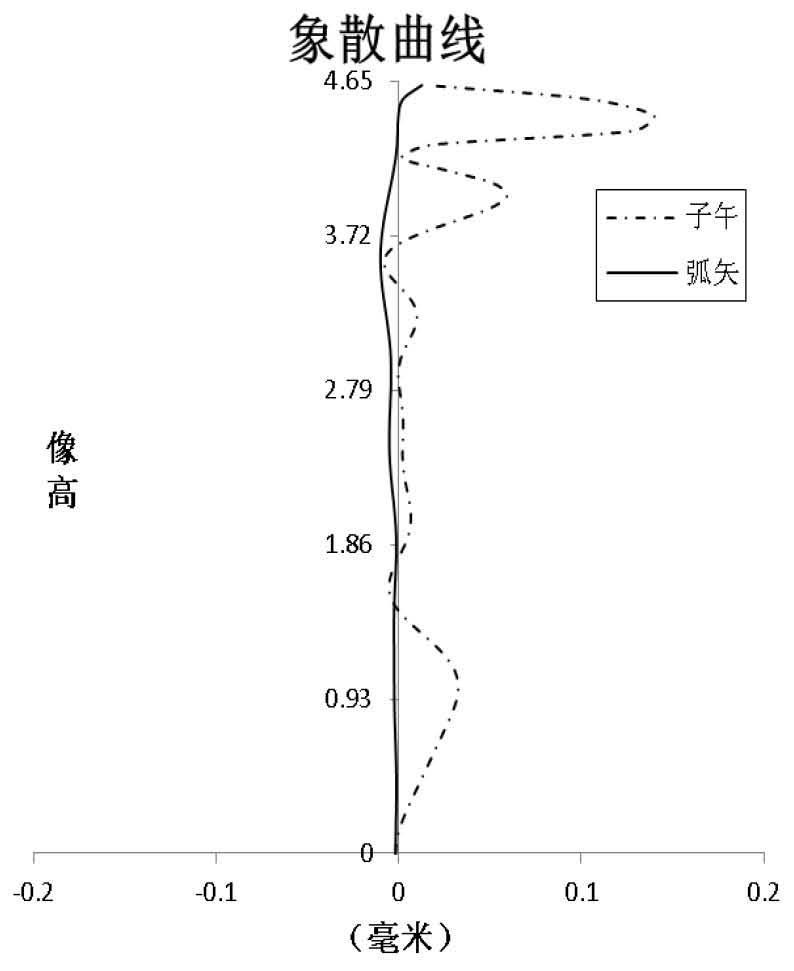 Pick-up lens group