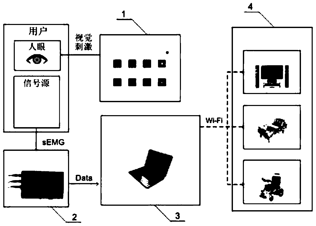 Surface myoelectricity man-machine interface system based on visual stimulation interface and control method thereof