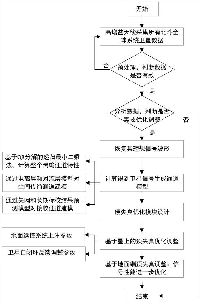 Beidou satellite navigation signal distortion adaptive compensation method