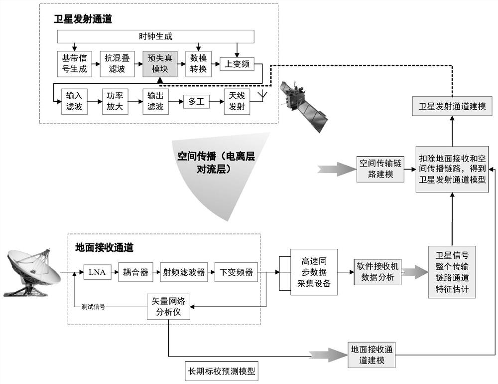 Beidou satellite navigation signal distortion adaptive compensation method