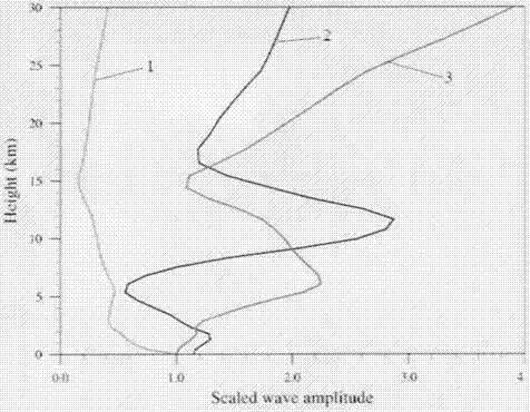 Terrain gravity wave drag parameterization method considering horizontal transmission factor