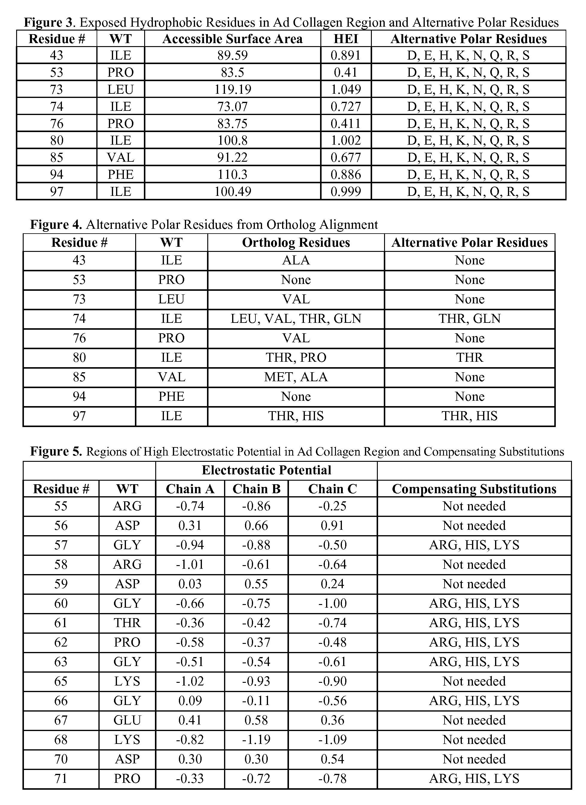 Globular Adiponectin Variants