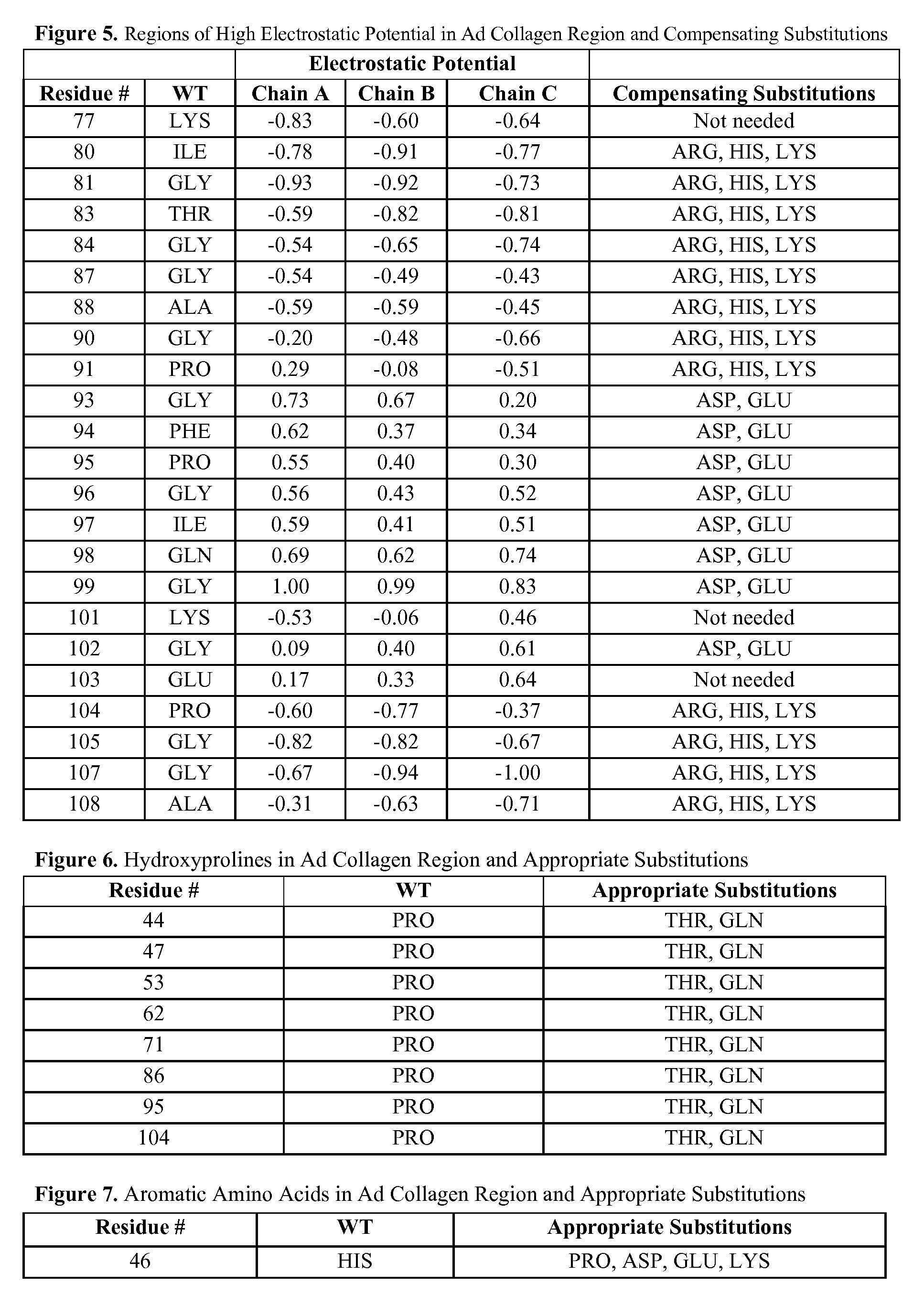 Globular Adiponectin Variants