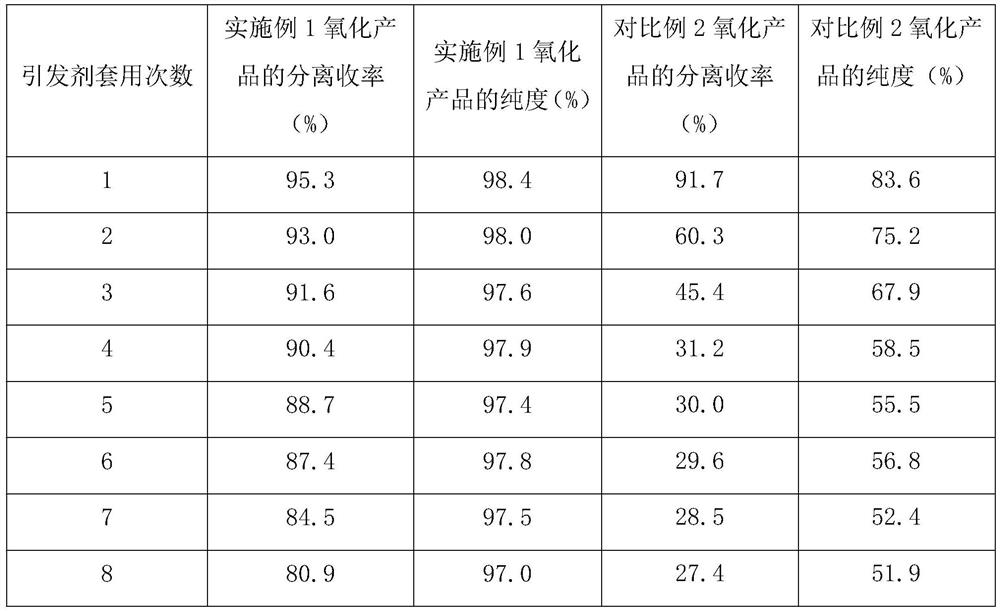 Preparation method of free radical initiator and application of free radical initiator in oxidation reaction