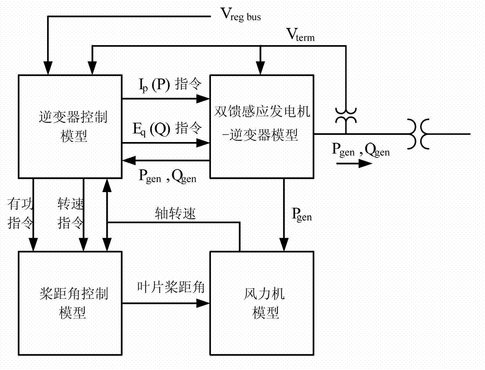 Simulation method for wind turbine generator model in conventional power system simulation software