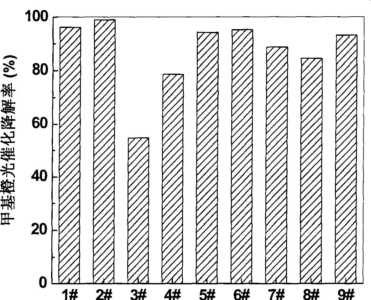 Preparation method for nano-titanium dioxide film photocatalyst