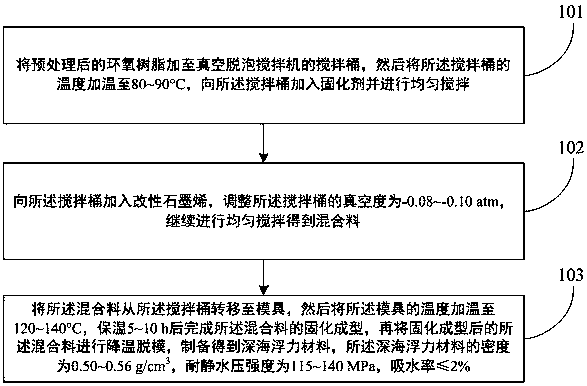 Deep sea buoyant material and preparation method thereof