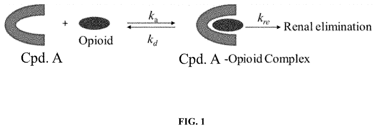 Sequestration compounds for treatment of substance use disorder and uses thereof