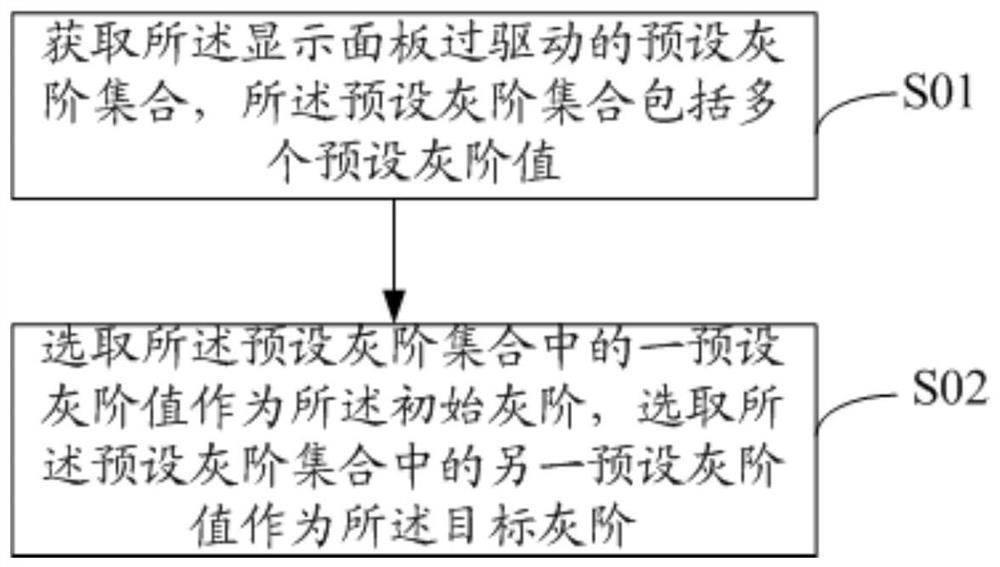 Driving method, device, device, display and readable storage medium