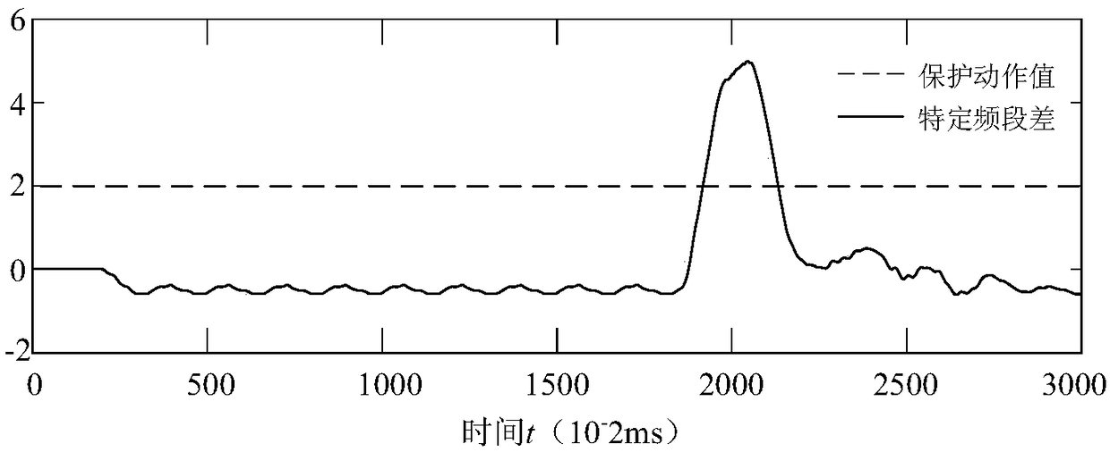 High-voltage direct current transmission line single-ended quick acting main protection method