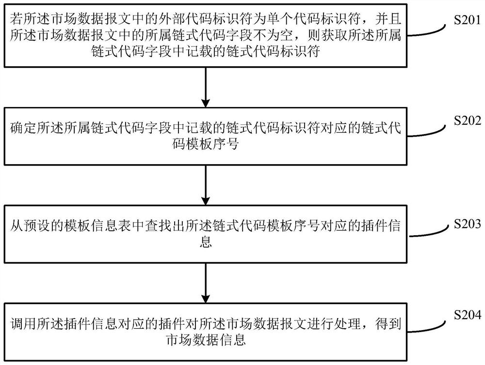 Market data access method and device