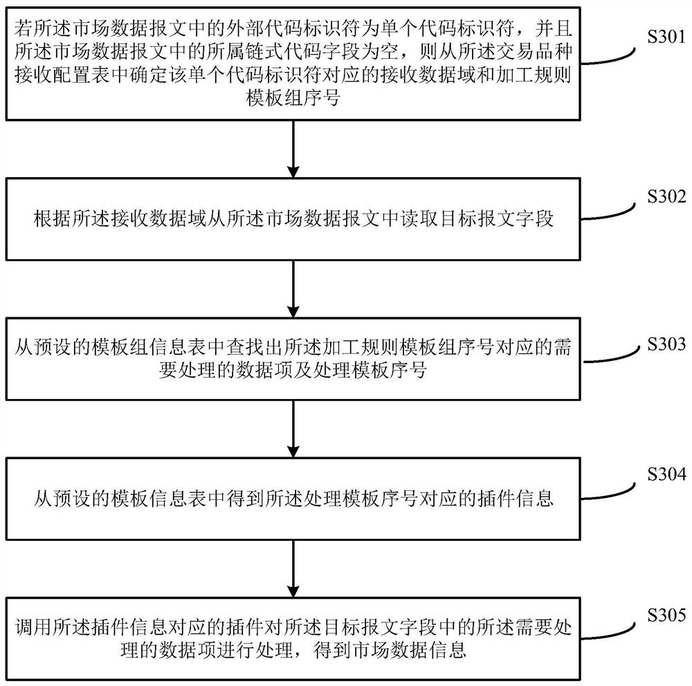 Market data access method and device