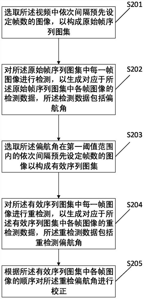 A method and device for correcting sequence diagrams based on 3D try-on