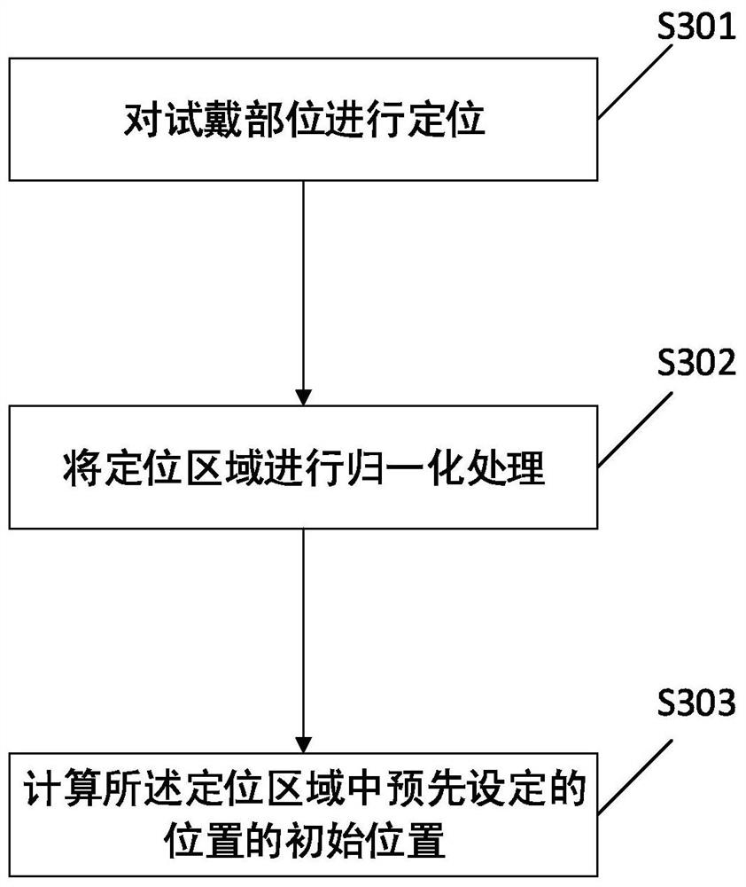 A method and device for correcting sequence diagrams based on 3D try-on