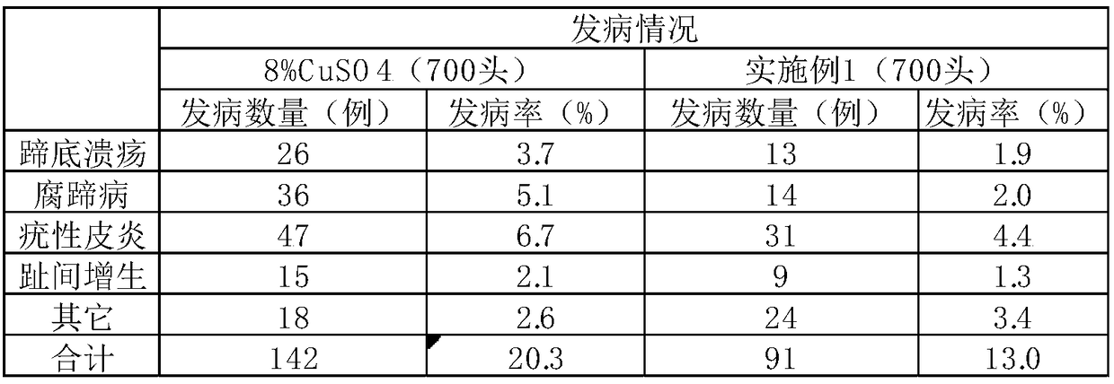 Formula of cow hoof bath lotion and preparation method thereof