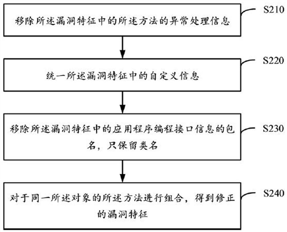 Vulnerability detection method for Android application program and related device