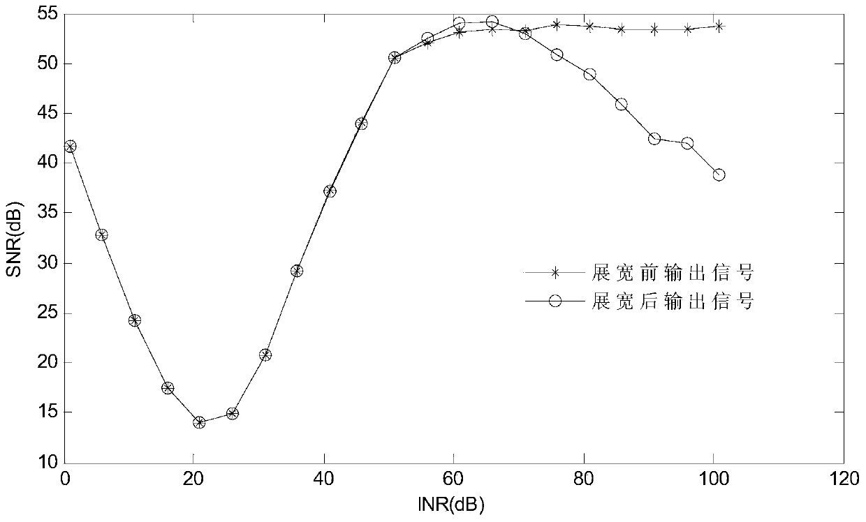 Anti-interference normal null widening method for dynamic GNSS receiver