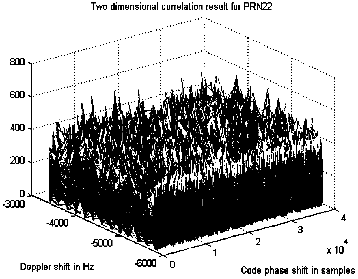 Anti-interference normal null widening method for dynamic GNSS receiver