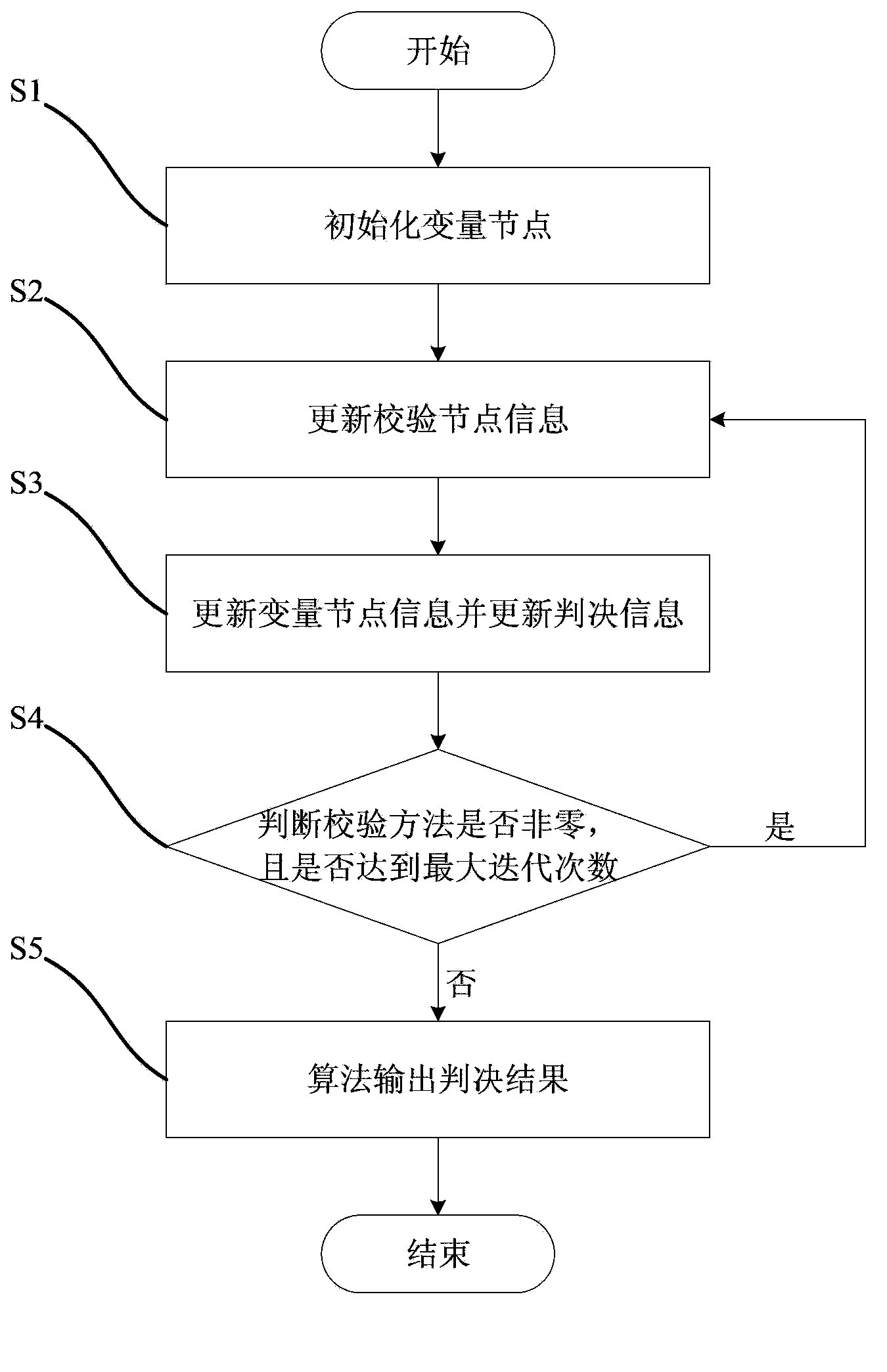 Realization method of high-speed low density parity code (LDPC) decoder