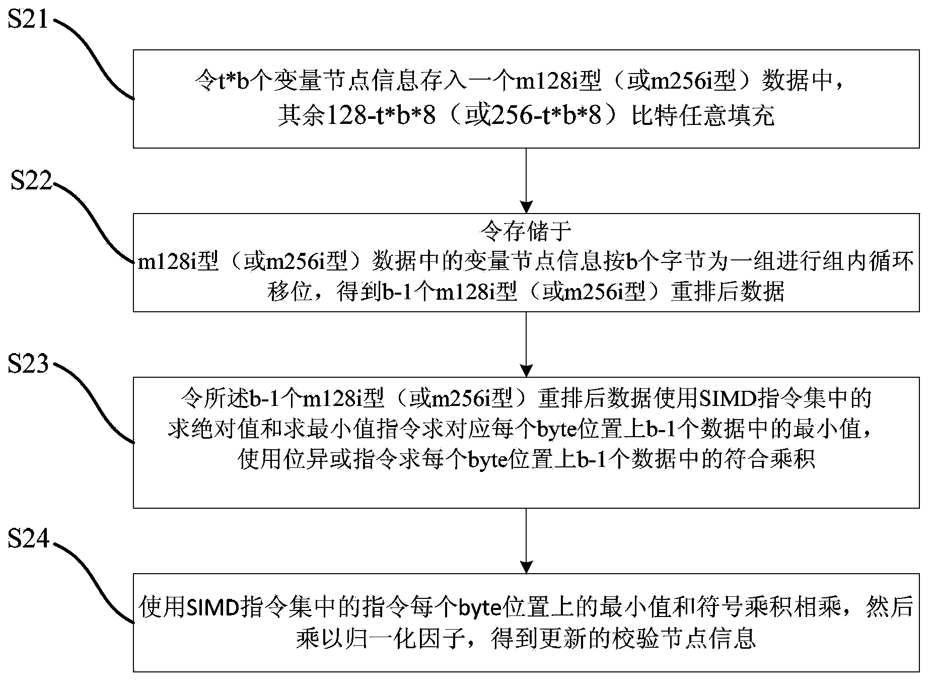 Realization method of high-speed low density parity code (LDPC) decoder