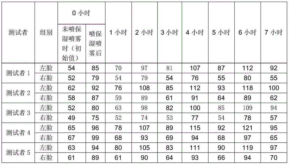 Octuple-water mineral spring moisturizing spray and preparation method thereof