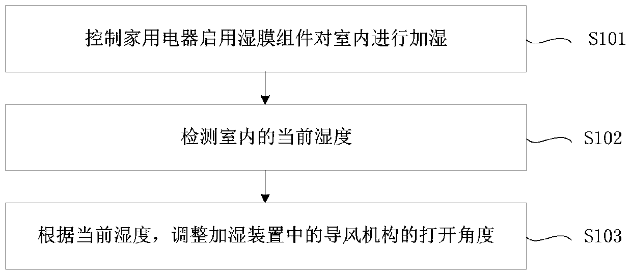 Humidifying method and device for household appliance and household appliance