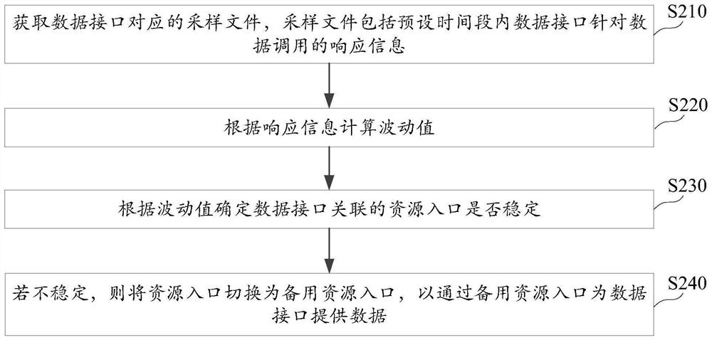 Data fluctuation processing method and device, electronic equipment and computer readable medium