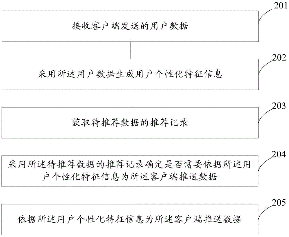 Personalized data pushing method and device