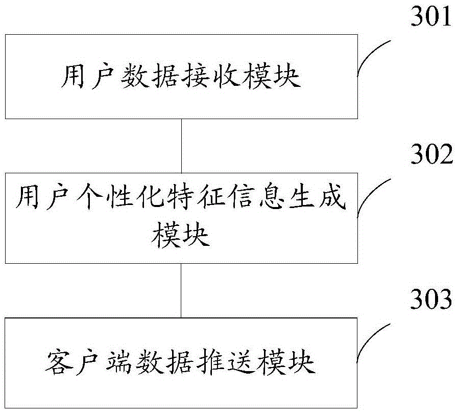 Personalized data pushing method and device