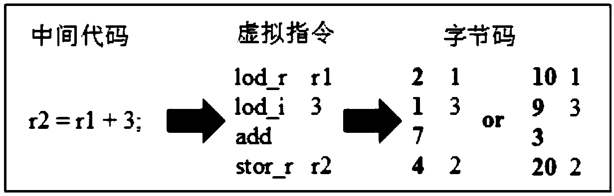 JavaScript virtualization protection method based on front-end bytecode technology